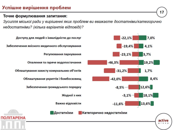 Кожен п’ятий киянин вважає, що міська влада не справляється з проблемами столиці: опитування - INFBusiness