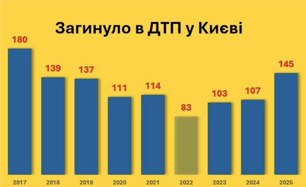 Вийшли на довоєнний рівень: Київ б'є рекорди за кількістю ДТП зі смертельними наслідками - INFBusiness
