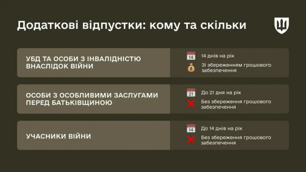 Міноборони пояснило, хто з військових може отримати додаткову відпустку з оплатою - INFBusiness