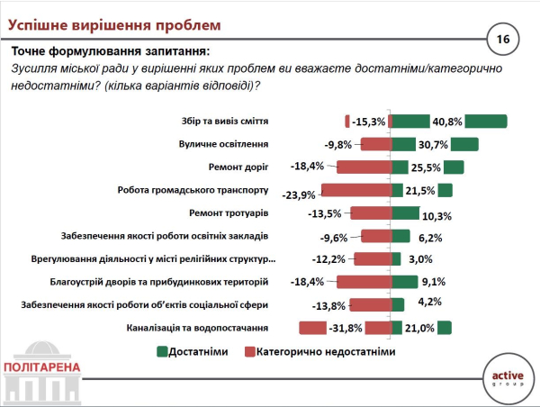 Кожен п’ятий киянин вважає, що міська влада не справляється з проблемами столиці: опитування - INFBusiness