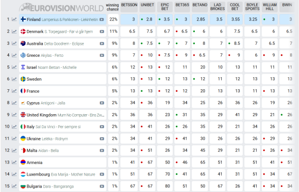 «Євробачення-2026»: букмекери дедалі нижче оцінюють шанси України на перемогу - INFBusiness