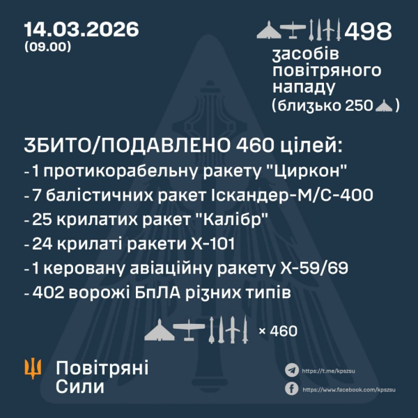За ніч ППО збила майже 60 ворожих ракет і понад 400 дронів: як ЗСУ відбивали атаку - INFBusiness