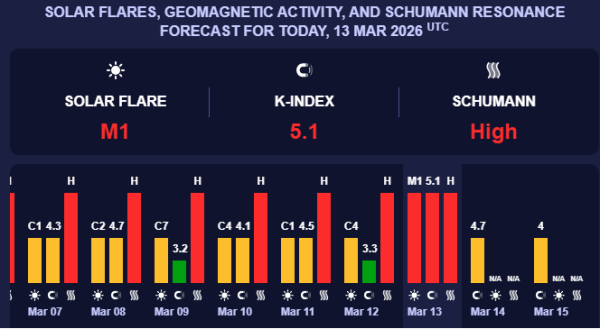 Землю накрила потужна магнітна буря червоного рівня: скільки триватиме - INFBusiness