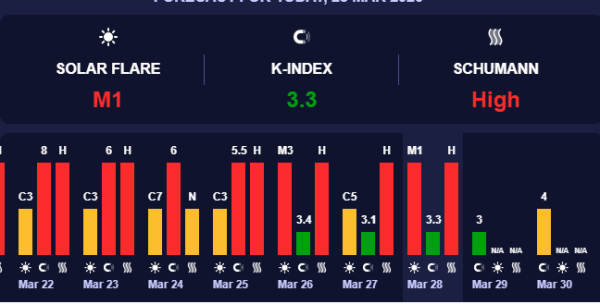 Буде кілька неприємних днів: календар магнітних бур на квітень-2026 - INFBusiness