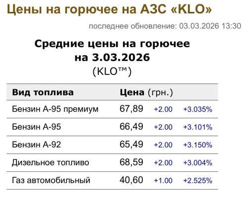 В Україні продовжують дорожчати бензин та дизель - INFBusiness