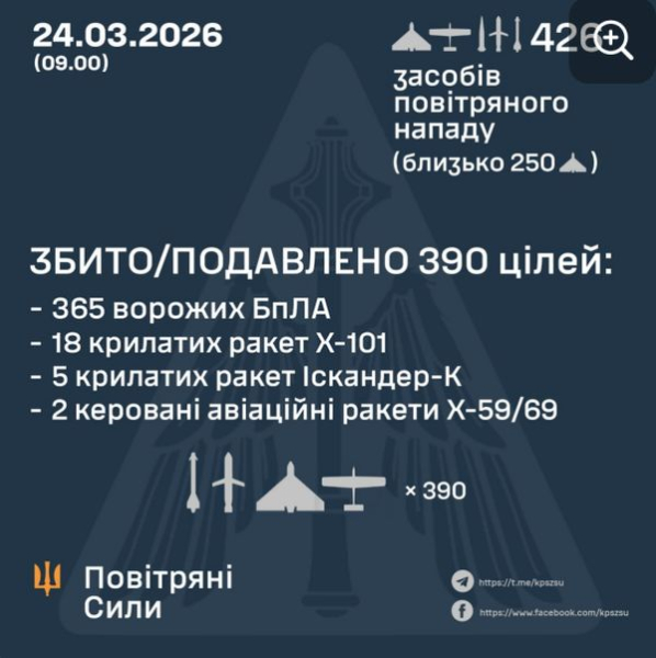 Майже 400 дронів ворога брали участь у нічній атаці на Україну: як відпрацювала ППО - INFBusiness