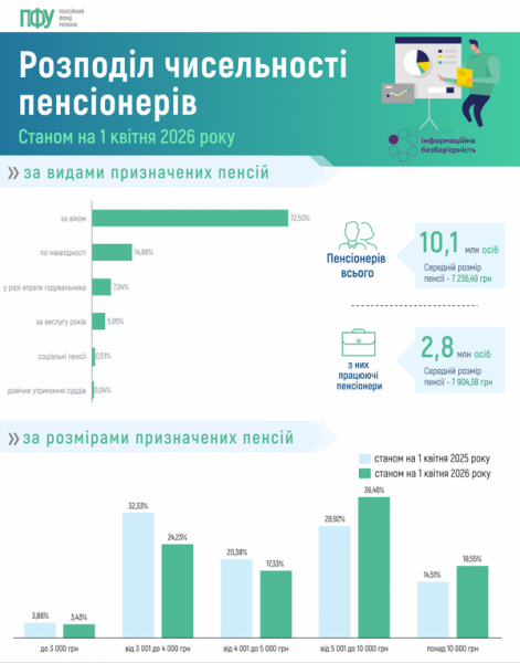 Індексація не допомогла: пенсія в Україні, як і раніше, нижча за фактичний прожитковий мінімум - INFBusiness