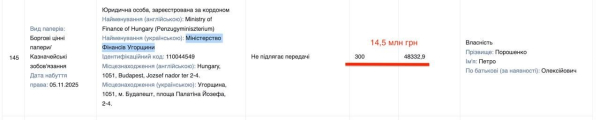 Порошенко задекларував майже 53 мільйони виплат від проросійського уряду Орбана та вивів в Угорщину ще близько 15 мільйонів - INFBusiness