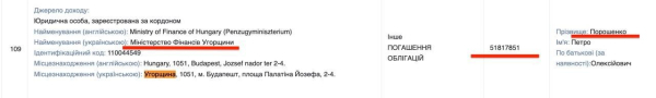 Порошенко задекларував майже 53 мільйони виплат від проросійського уряду Орбана та вивів в Угорщину ще близько 15 мільйонів - INFBusiness