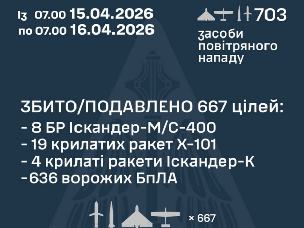 Ворог вперше застосував рекордну кількість балістичних ракет: Ігнат розкрив деталі нічної атаки - INFBusiness