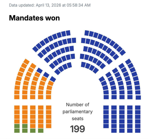 Орбан іде в опозицію: партія угорського прем'єра зазнала нищівної поразки на виборах до парламенту - INFBusiness