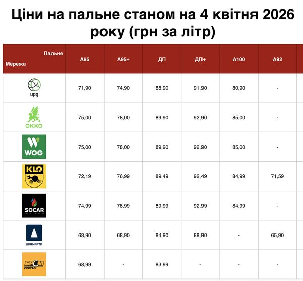 Ціни на пальне продовжують зростати: скільки вже коштують бензин та дизель - INFBusiness
