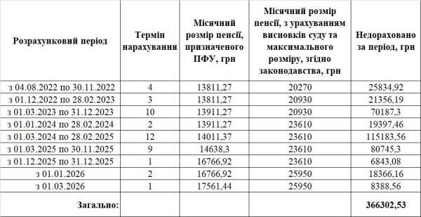 Не отримав майже мільйон гривень: історія про те, як Пенсійний фонд України заощадив на одному пенсіонері - INFBusiness