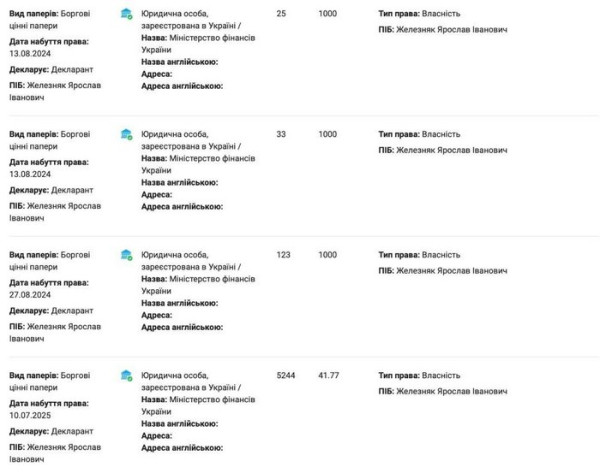 НАЗК просять розібратись, звідки нардеп Железняк взяв мільйони гривень на купівлю облігацій, — ЗМІ - INFBusiness