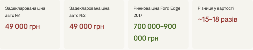 Ford Edge за 49 000 грн: начальник відділу ДВС у Києві задекларував два авто за ціною брухту. - INFBusiness