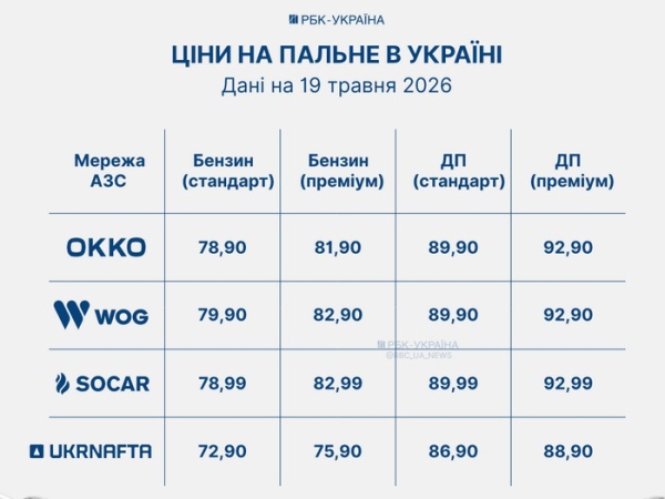 Бензин знову пішов угору: наскільки подорожчало пальне - INFBusiness