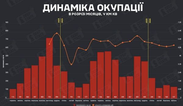 росія просувається вглиб України: у квітні ворог окупував понад 140 кв км - INFBusiness