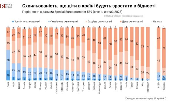 Росія щодня атакує Україну, поступово знищуючи житло, підприємства та інфраструктуру. Українці переживають за те, що діти будуть зростати у бідній країні й у них не буде майбутнього. Не ракети і не фронт: українці назвали головний страх під час війни - INFBusiness