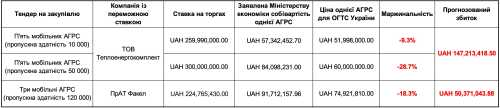 800 мільйонів планують віддати компаніям з орбіти проросійського політика Бойка - INFBusiness