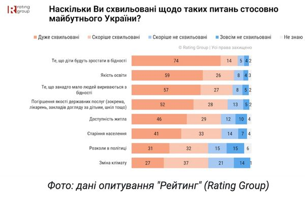 Росія щодня атакує Україну, поступово знищуючи житло, підприємства та інфраструктуру. Українці переживають за те, що діти будуть зростати у бідній країні й у них не буде майбутнього. Не ракети і не фронт: українці назвали головний страх під час війни - INFBusiness