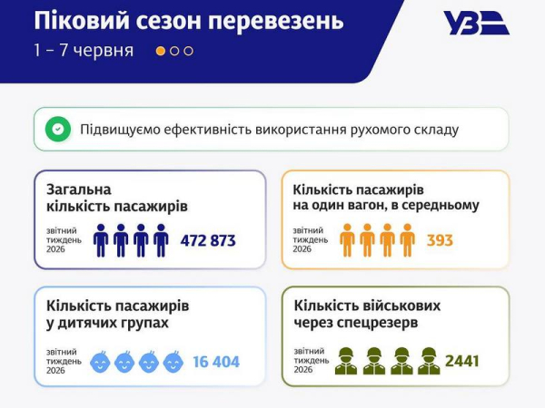 Для «Укрзалізниці» літо — завжди піковий період. Щодня фіксується 340 тис. запитів на квитки, при цьому щодня перевозиться 80 тис. людей. Ціна на квитки при цьому зросла. Перевізник вирішив регулярно показувати щотижневі дані по перевезенню дитячих груп та військових, топовим напрямкам й фактичним можливостям. В Україні «сезонна» проблема із залізничними квитками: в «Укрзалізниці» кажуть, що буде ще гірше - INFBusiness