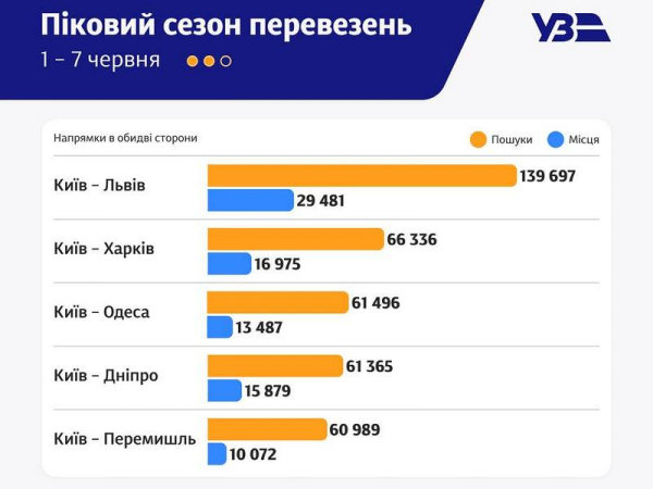 Для «Укрзалізниці» літо — завжди піковий період. Щодня фіксується 340 тис. запитів на квитки, при цьому щодня перевозиться 80 тис. людей. Ціна на квитки при цьому зросла. Перевізник вирішив регулярно показувати щотижневі дані по перевезенню дитячих груп та військових, топовим напрямкам й фактичним можливостям. В Україні «сезонна» проблема із залізничними квитками: в «Укрзалізниці» кажуть, що буде ще гірше - INFBusiness