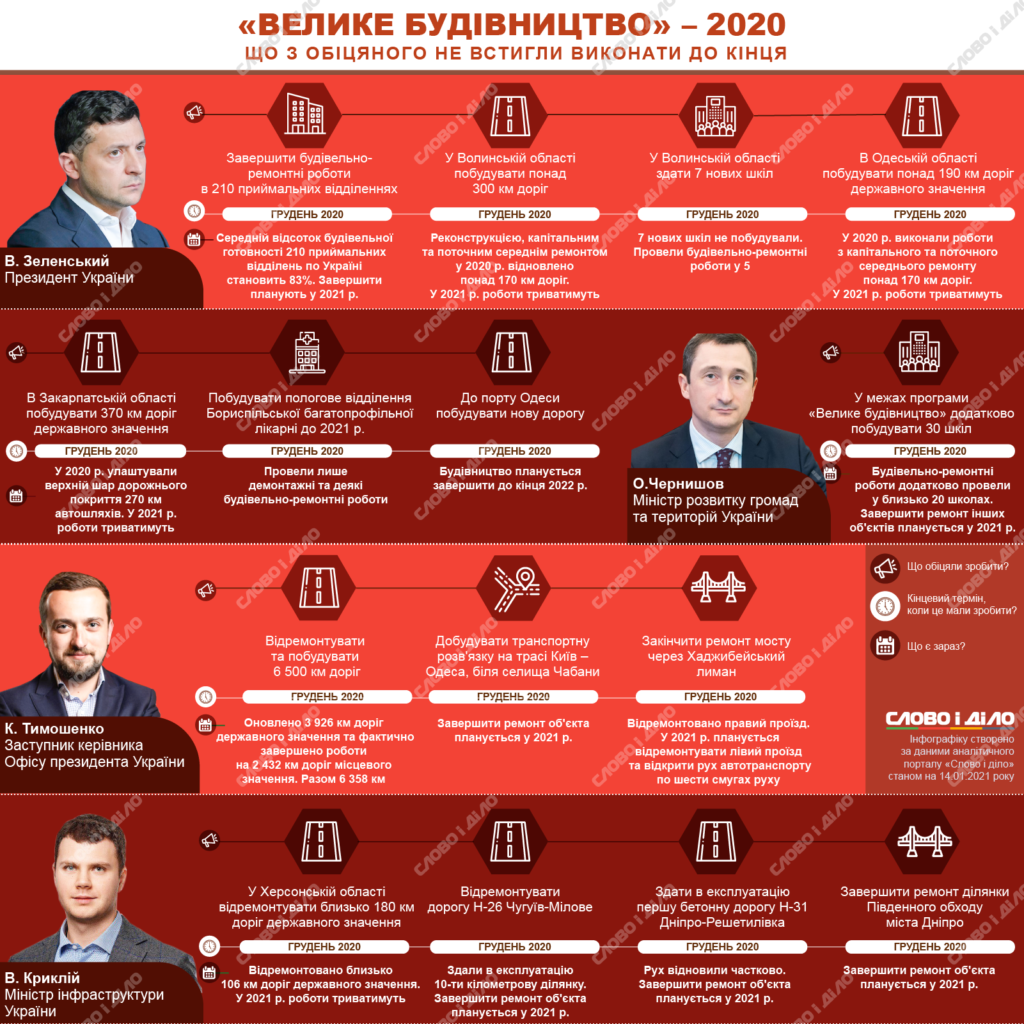 Юрій Голик та «Велике будівництво»: хроніка скандалів, мільярдів і втечі за кордон - INFBusiness