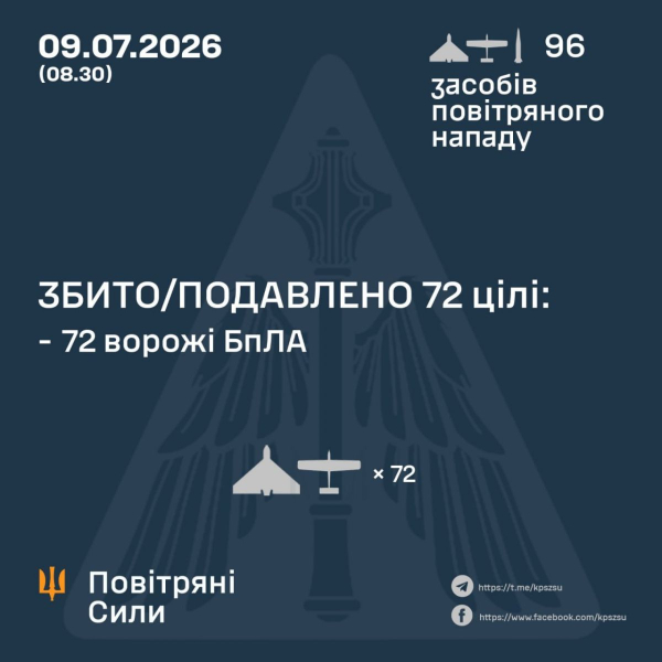 Росіяни продовжують обстрілювати Україну. У ніч на 09 липня (з 18:00 08 липня) противник атакував двома балістичними ракетами «Іскандер-М» та 94 ударними БпЛА. Про це повідомили Повітряні Сили ЗСУ. Нічого не залишилося, крім руїн: росія знову атакувала українські міста, є загиблі та поранені (фото) - INFBusiness