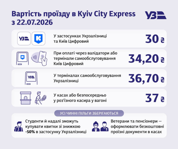 В Києві, де нещодавно подорожчав проїзд громадським транспортом, з 22 липня зміниться вартість проїзду в Kyiv City Express. Про це повідомили в «Укрзалізниці». Ціна підніметься вдвічі: у Києві зросте вартість квитків на ще один вид громадського транспорту - INFBusiness