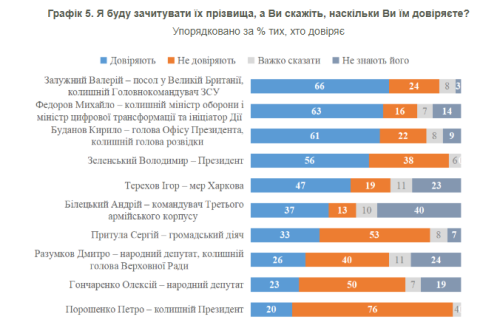 Залужний, Федоров і Буданов очолили рейтинг довіри серед українців, — опитування КМІС - INFBusiness