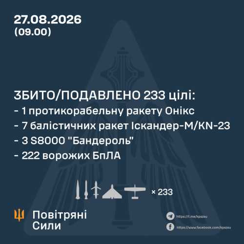Повітряні сили вперше за останній час повідомили про збиття балістичних ракет - INFBusiness