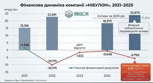 Поліція відкрила справу щодо «НІБУЛОНу»: борги компанії оцінюють майже у $600 млн - INFBusiness