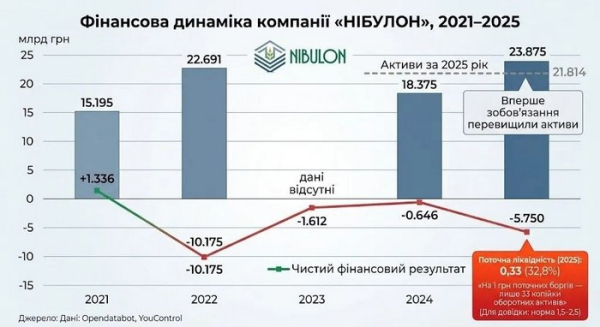 Як історія одного агрохолдингу ставить під сумнів кредитний рейтинг воюючої країни, — ЗМІ - INFBusiness