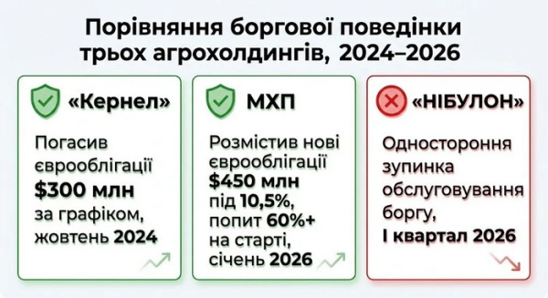 Як історія одного агрохолдингу ставить під сумнів кредитний рейтинг воюючої країни, — ЗМІ - INFBusiness
