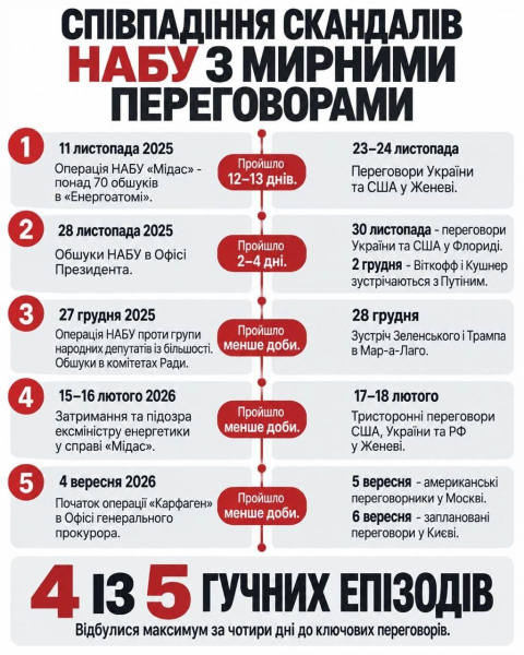 Україну намагаються зламати у переговорах і тому тиснуть. «Сенсації» НАБУ кожен раз за день до перемовин — частина гри, — думка експертів - INFBusiness