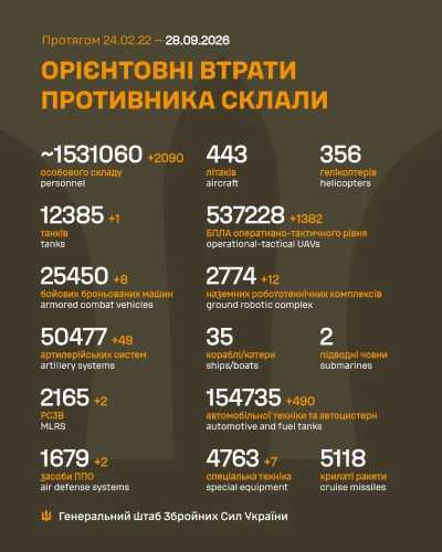 Генштаб ЗСУ повідомив про новий добовий рекорд втрат Росії - 2090 осіб убитими та пораненими - INFBusiness