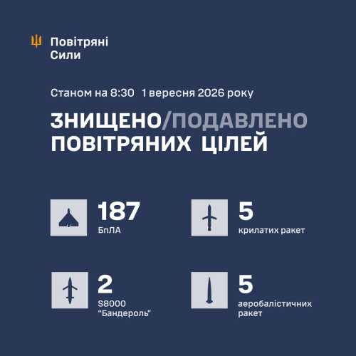 Фото: t.me/dsns_telegram Підпишіться на нас в Google додати зараз Повітряні сили повідомили про збиття частини російських балістичних ракет - INFBusiness